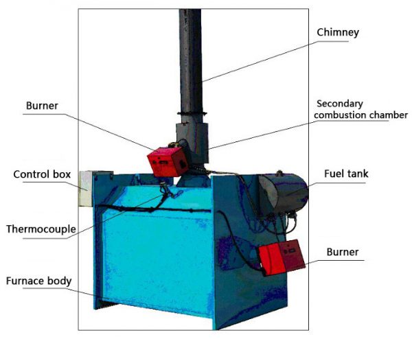 Environmentally friendly incinerators for hospital waste management - Image 5